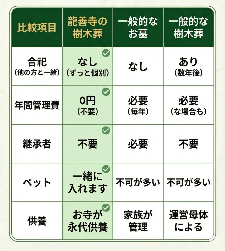 龍善寺樹木葬とその他お墓の比較