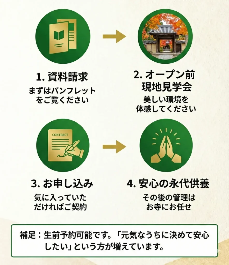 生前予約から納骨までの流れ。資料請求、見学会、申し込み、永代供養